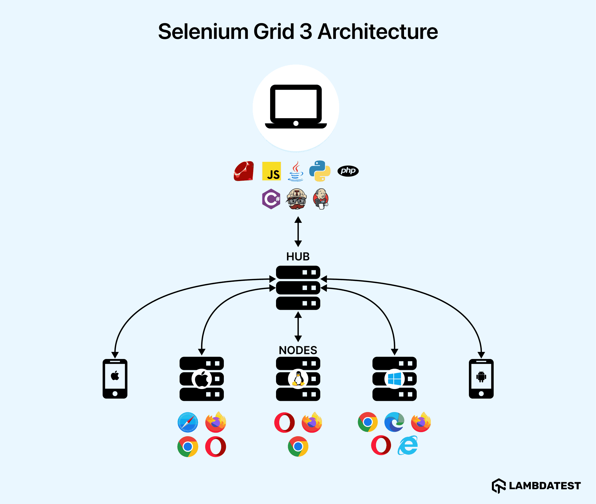 Architecture of Selenium Grid 3