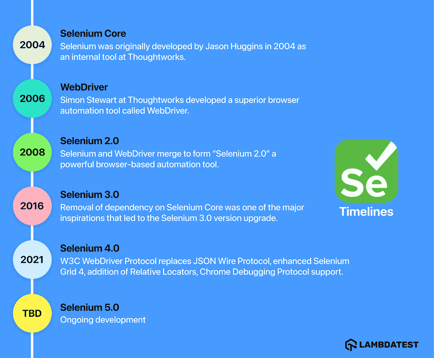 History of Selenium